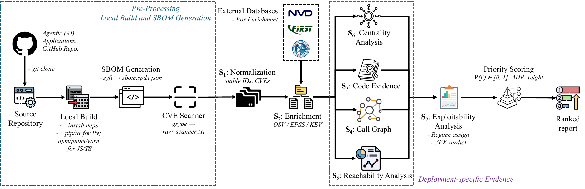 CAPE prioritization engine pipeline