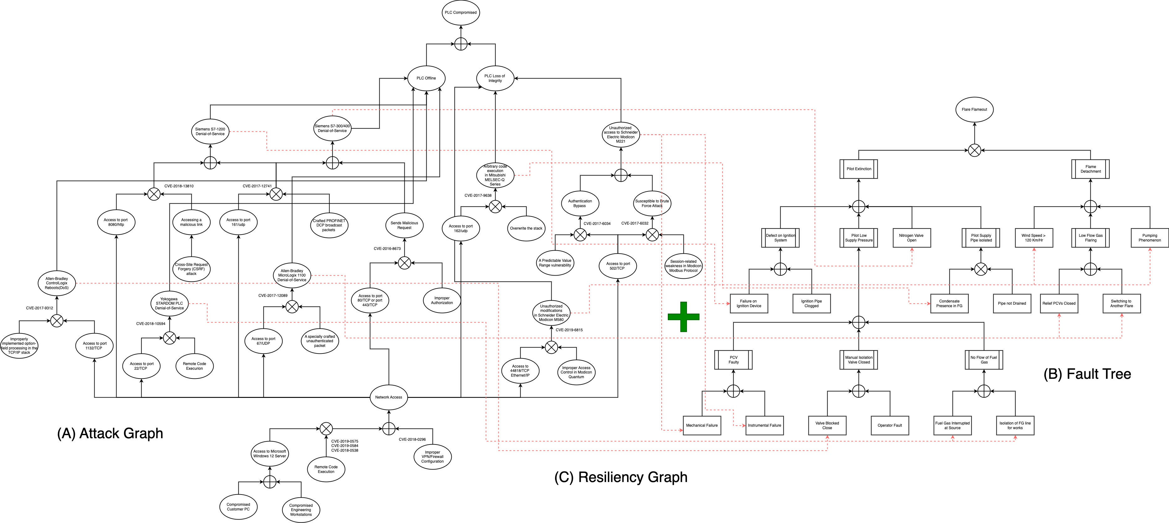 Resiliency Graph