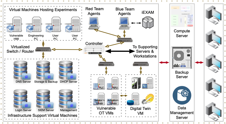 SERA simulation environment