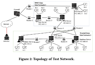 Test Network