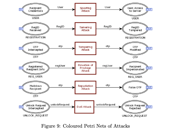 CPN Attacks